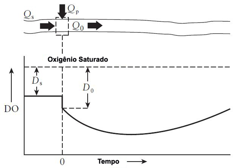 Figura 4 Fonte: Vesilind e Morgan. Introdução à Engenharia Ambiental. 2ª ed. São Paulo: Cengage Learning, 2014